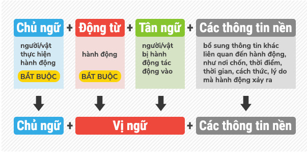 cau-truc-cau-trong-tieng-anh