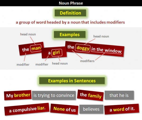 Noun интернет магазин. Noun phrases примеры. Noun phrases в английском\. Complex Noun phrases. Complex Noun phrases грамматика.