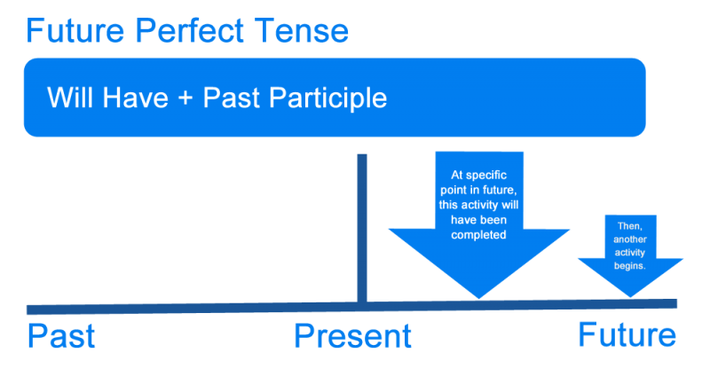 Thì tương lai hoàn thành (Future Perfect) được dùng để diễn tả hành động sẽ hoàn thành tới 1 thời điểm xác định trong tương lai.