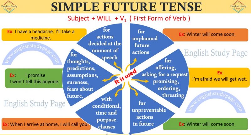 Thì tương lai đơn (Simple future tense)