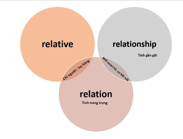 Bật mí sự khác nhau giữa relation và relationship