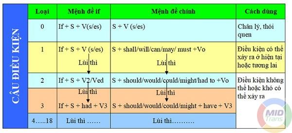 cách lùi thì
