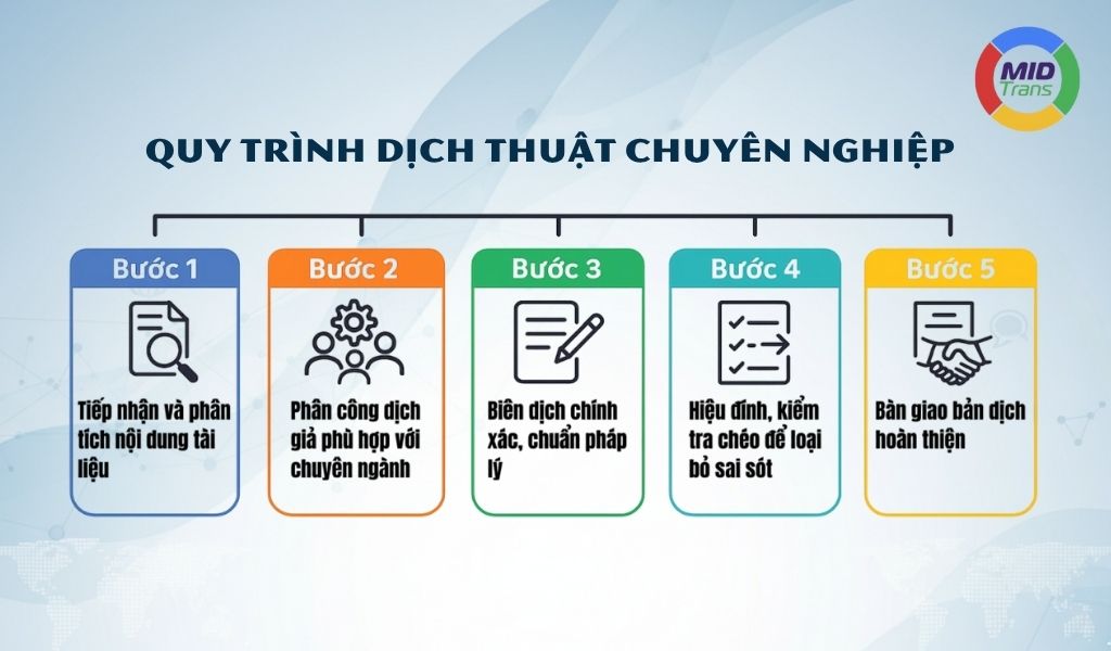 Quy trình dịch thuật tiếng Nga chuyên nghiệp 5 bước tại Dịch thuật Miền Trung.